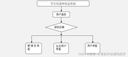 Java畢業設計 學生風采網的系統開發、部署與網絡工程服務解析